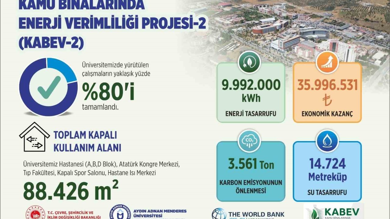 ADÜ’de enerji verimliliği projesinde çalışmaların yüzde 80’i tamamlandı