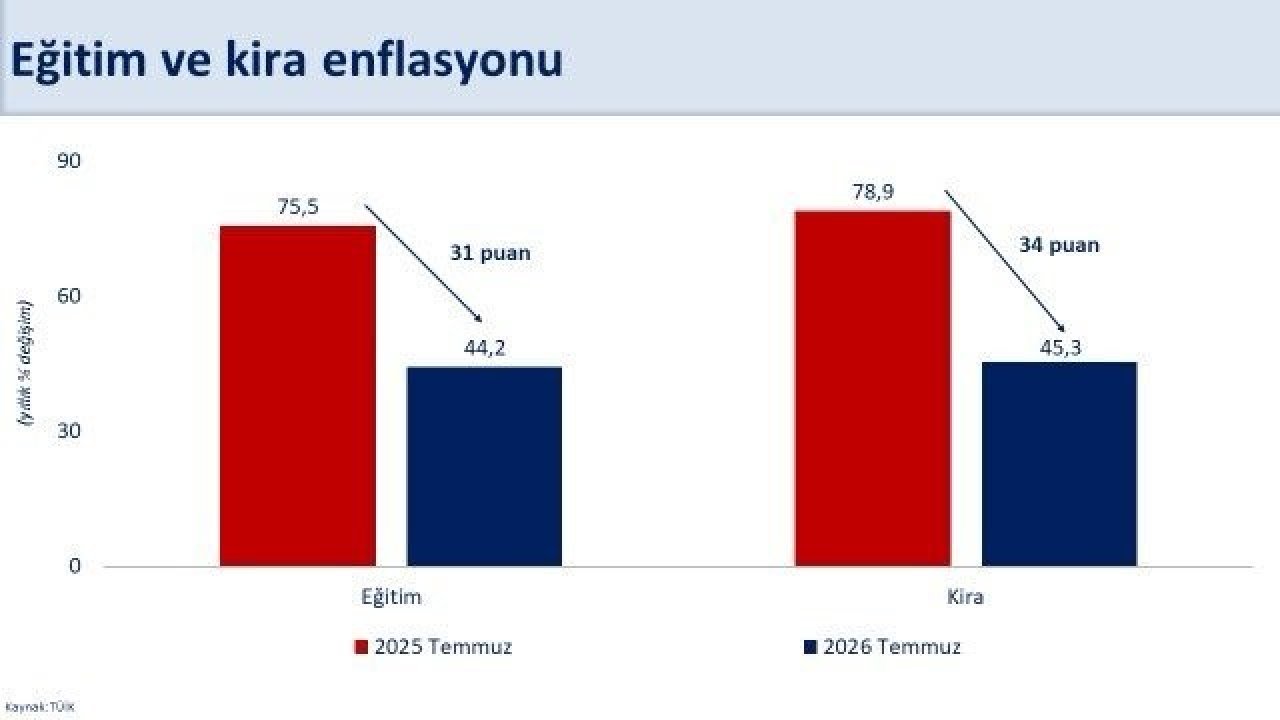 Bakan Şimşek: "Temmuz ayında yıllık enflasyon bir önceki aya göre 0,4 puan gerileyerek yüzde 31,8 gerçekleşti"