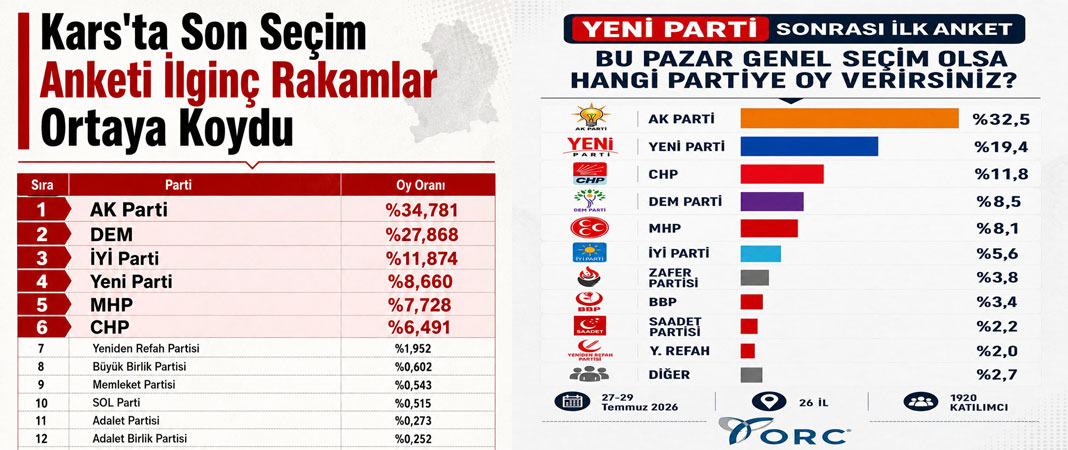 Türkiye ve Kars Anketlerinde Dikkat Çeken Fark, İYİ Parti Kars’ta Türkiye Ortalamasını Katladı
