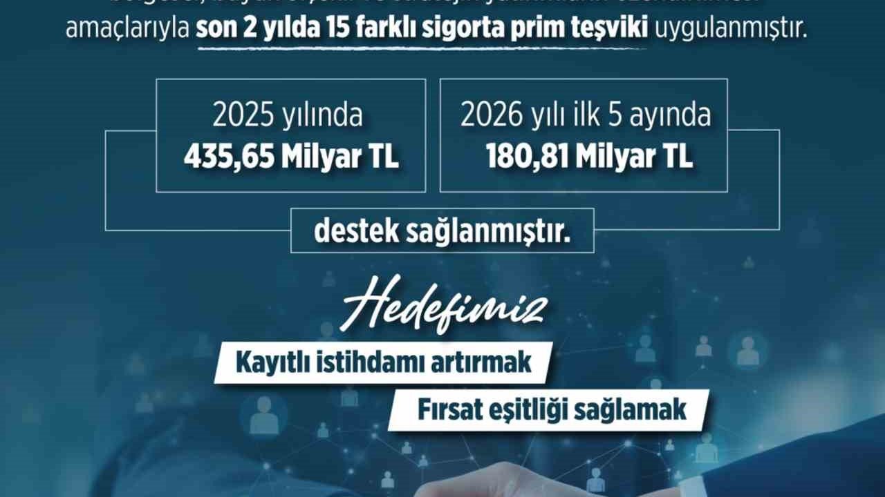 2025 yılında kadınlar, gençler ve engelli vatandaşların işgücüne katılımında 435,6 milyar lira destek sağlandı
