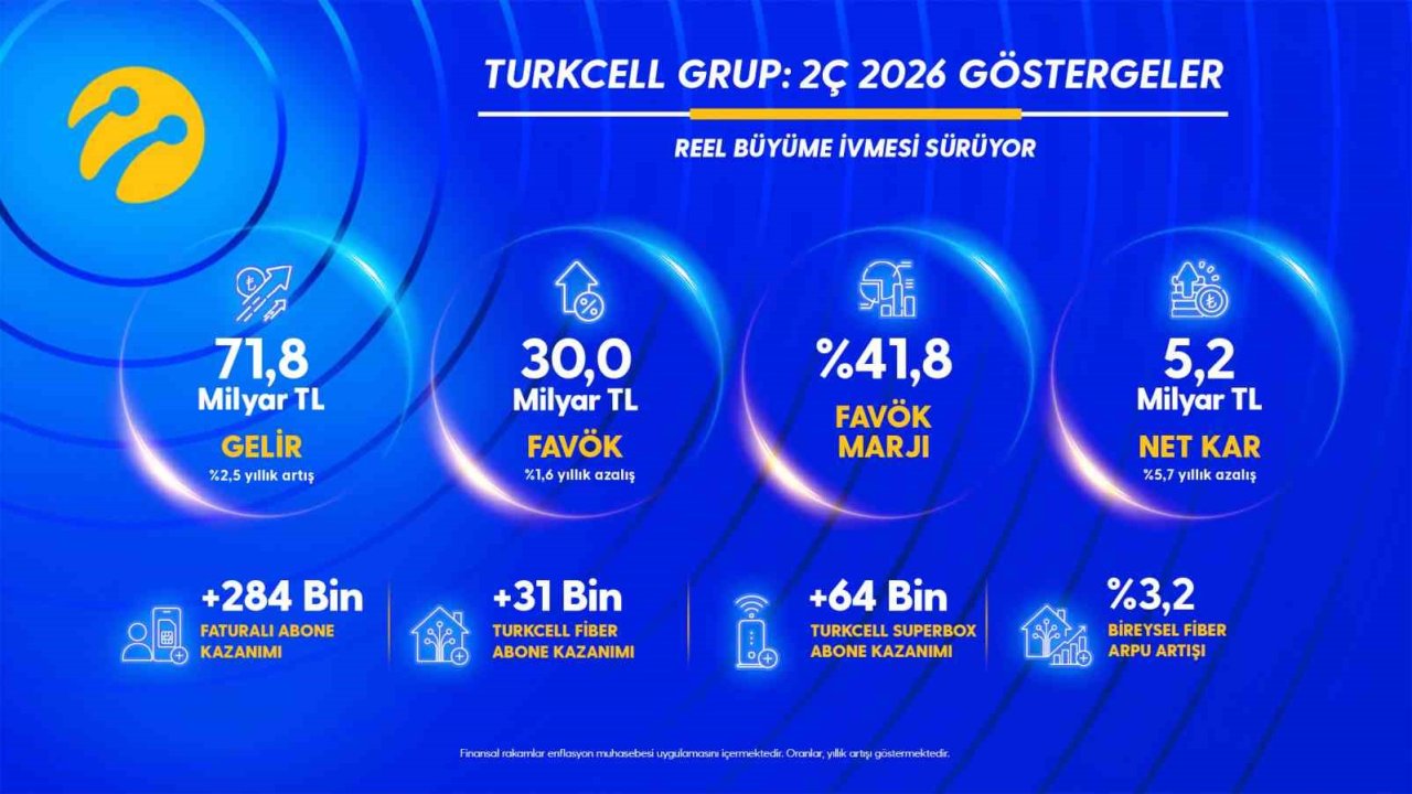 Turkcell’den yılın ikinci çeyreğinde 5,2 milyar TL net kâr