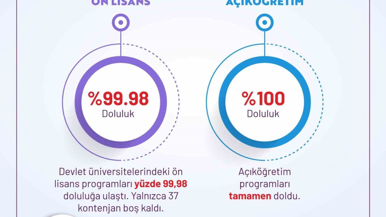 YKS tercihleri açıklandı: Devlet üniversitelerinde 481 bin kontenjanın 479 bini doldu, doluluk oranı yüzde 99,5’e ulaştı