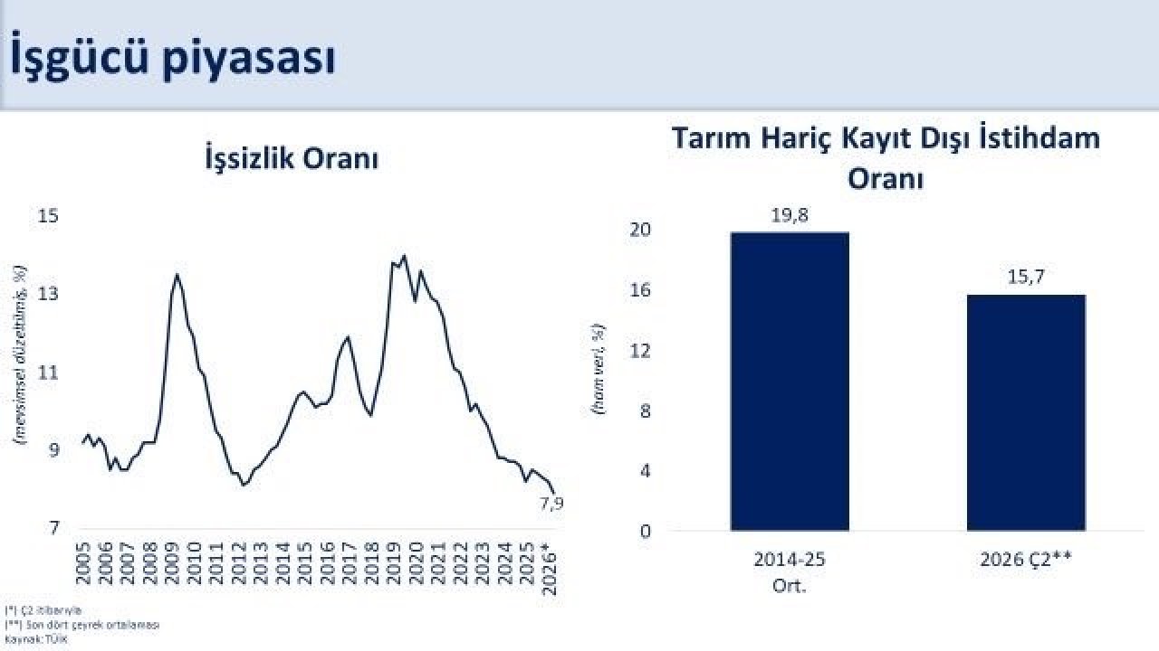 İşsizlik oranı yüzde 7,9’a geriledi