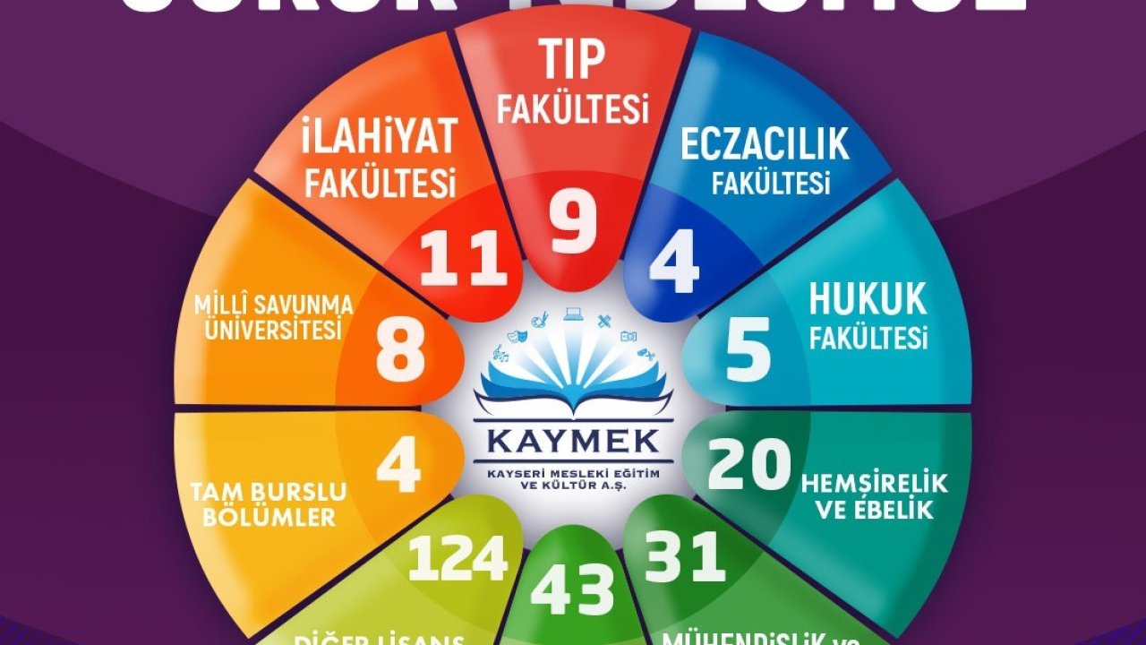 Başkan Büyükkılıç: "Genç KAYMEK’te 547 öğrencimiz üniversiteli oldu"