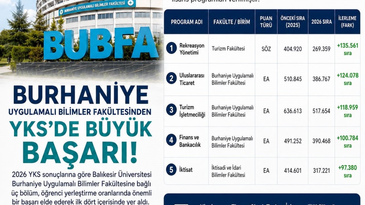 Burhaniye Uygulamalı Bilimler de 2026 YSK başarısı