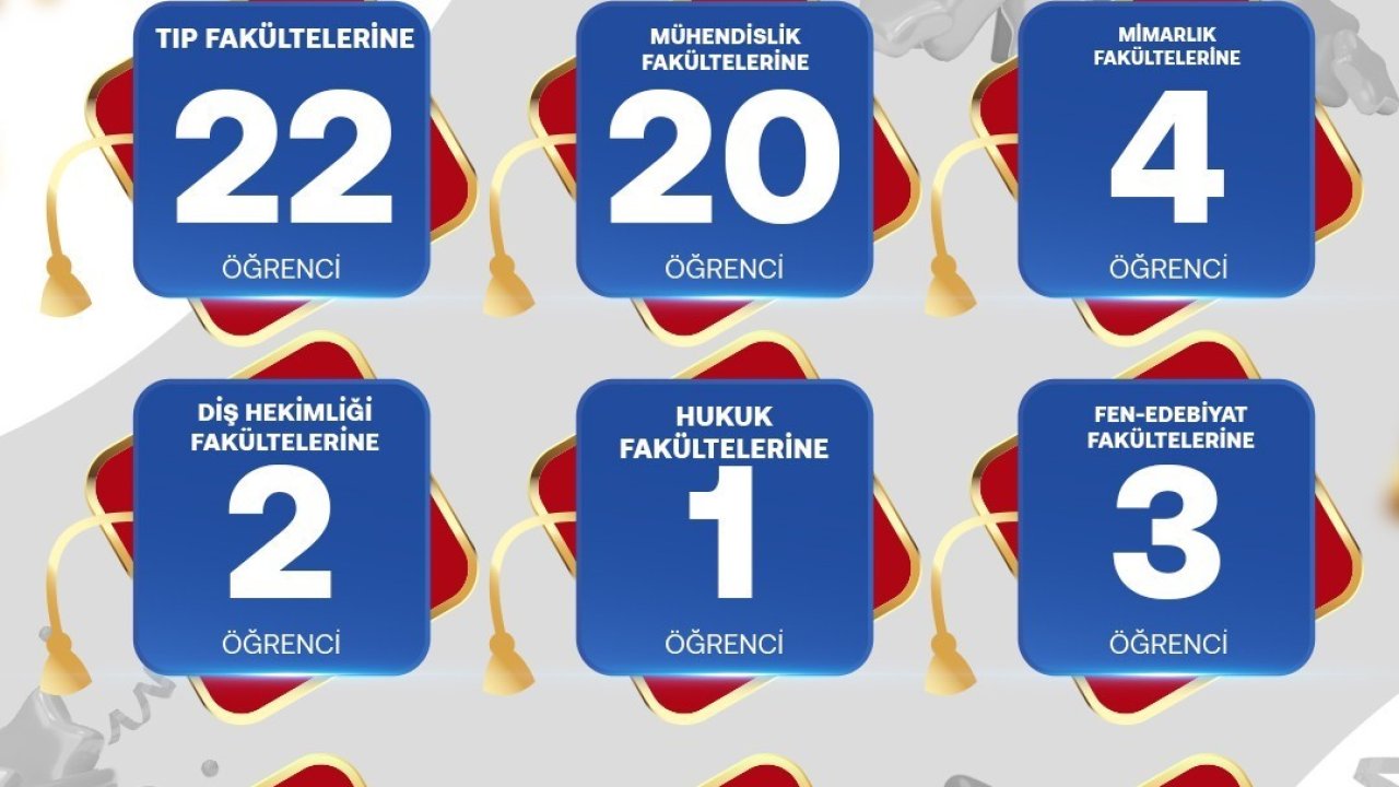 SANKO Okulları’nın YKS başarısı