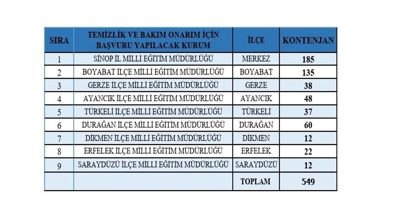 Sinop’ta 649 kişilik istihdam fırsatı