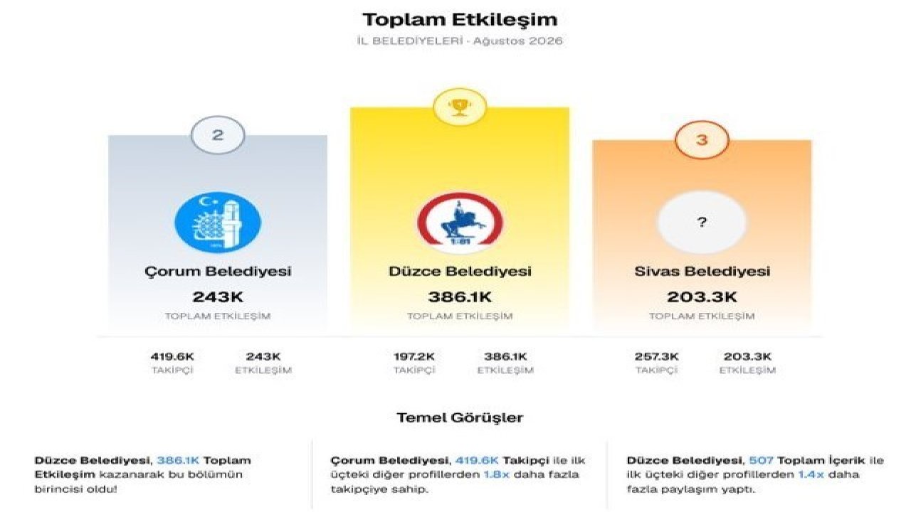 Düzce Belediyesi yine zirvede