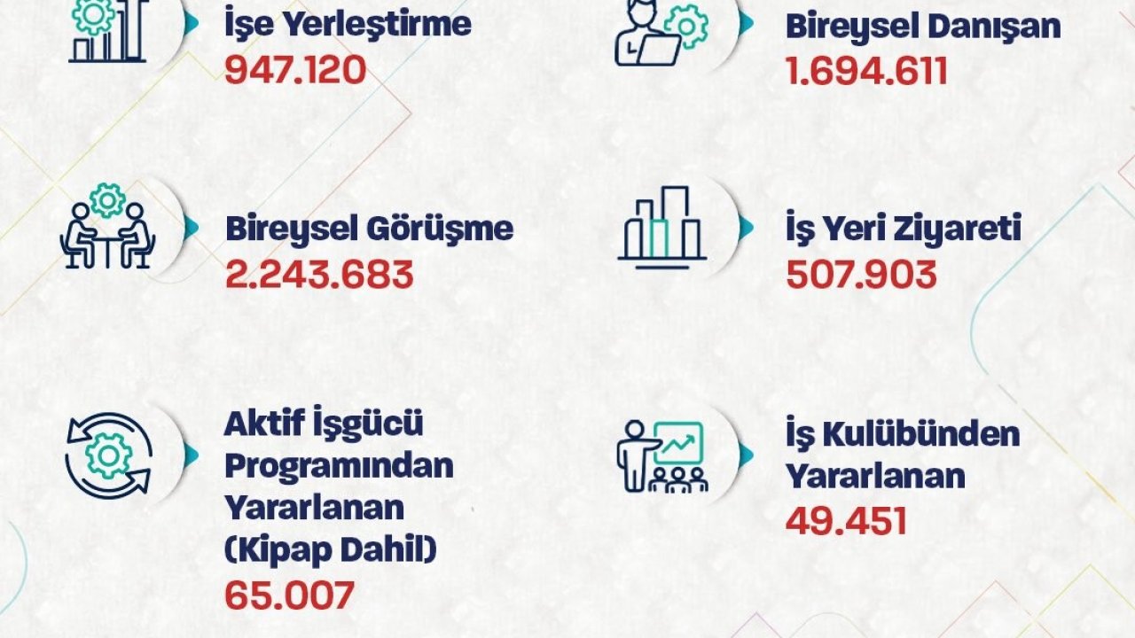 Bakan Işıkhan: "947 binden fazla işe yerleştirmeye aracılık ettik"