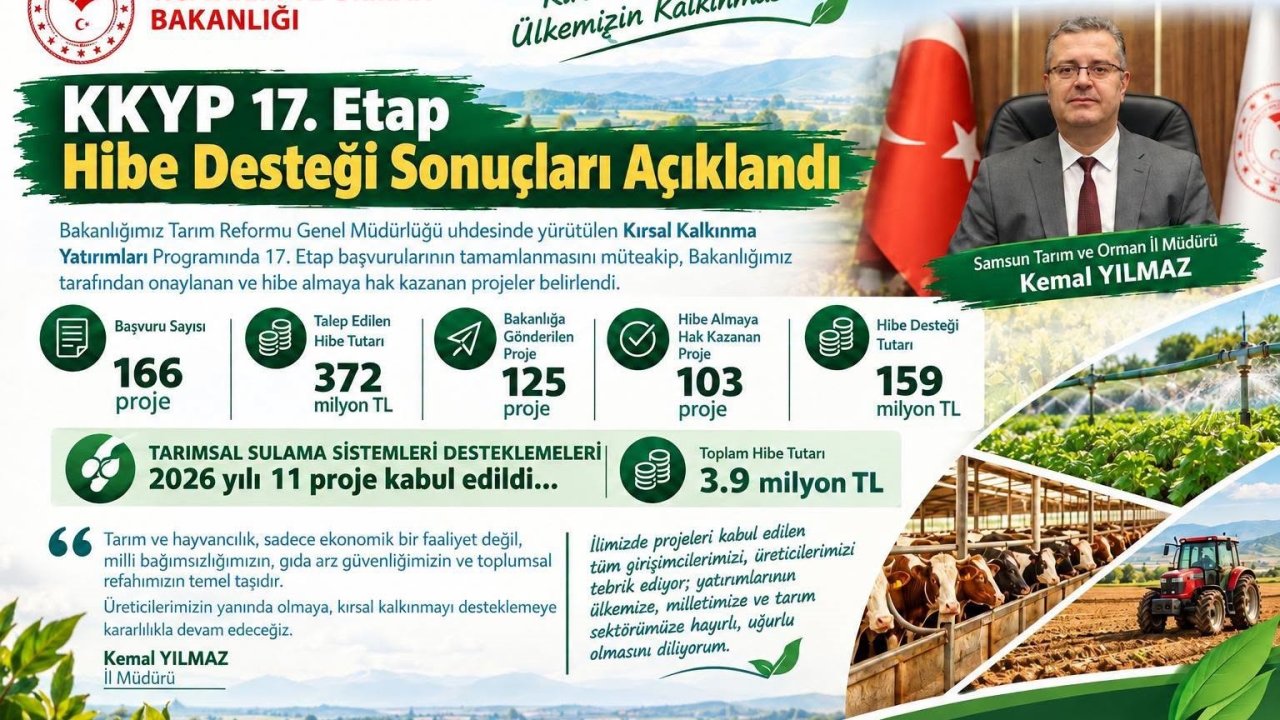Samsun’da 103 projeye 159 milyon TL’lik hibe desteği: Kadın ve genç girişimcilere öncelik