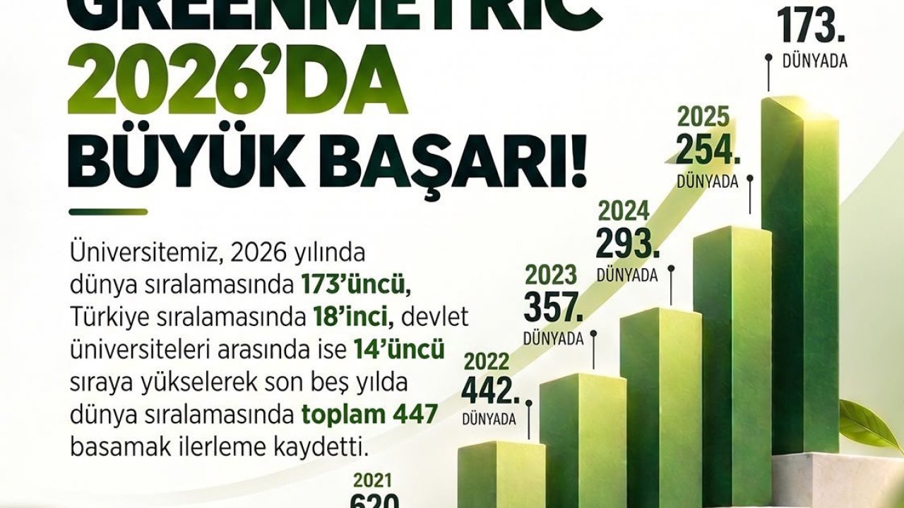 Ömer Halisdemir Üniversitesi, GreenMetric sıralamasında dünyada 173’üncü oldu