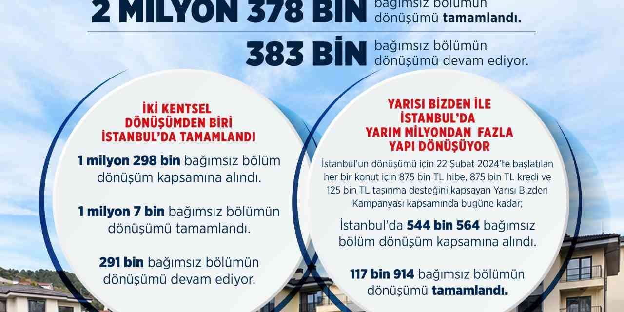 Bakan Kurum: "Türkiye genelinde 2 milyon 378 bin yapının dönüşümünü tamamladık"