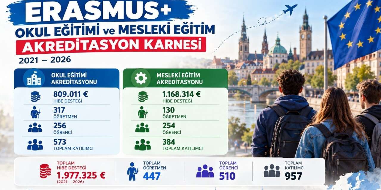Karabük’te 5 yılda Erasmus+ projelerinden 957 kişi yararlandı