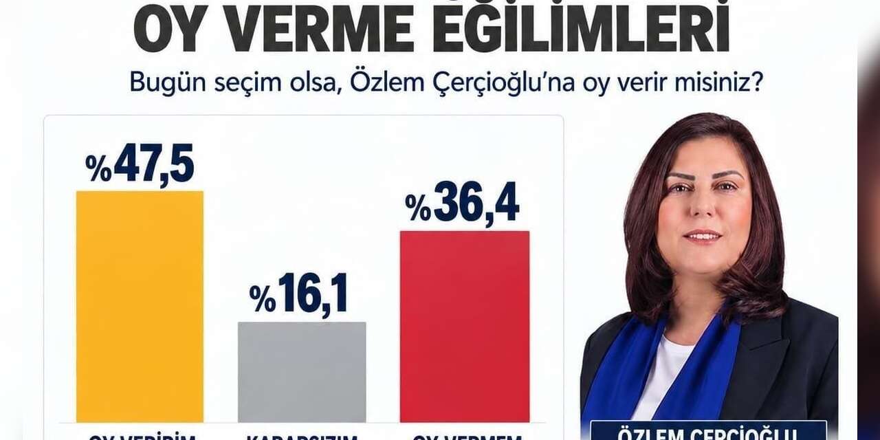 Başkan Çerçioğlu’na yüzde 47,5’lik destek
