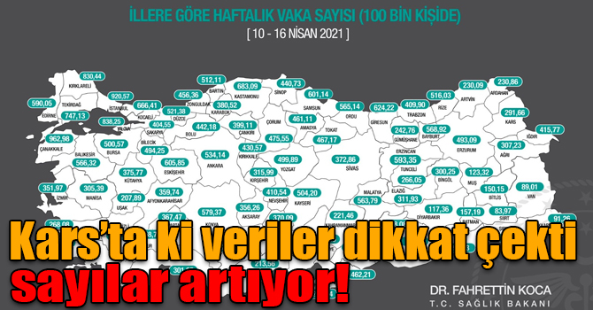 Kars'ta, haftalık vaka sayısı 100 bin kişide 291,66'ya yükseldi