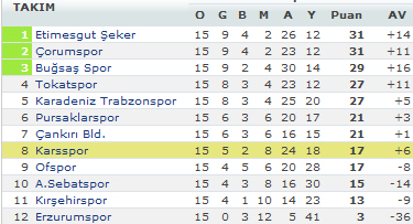 Karsspor yine kaybetti