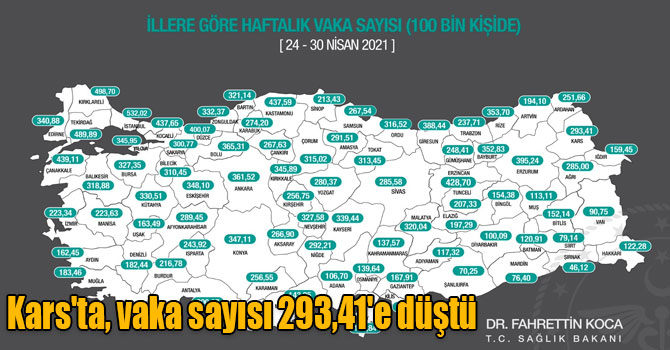 Kars'ta, vaka sayısı 100 bin kişide 293,41'e düştü