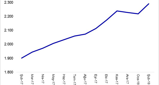 Krediler 2,3 trilyon TL’ye yükseldi
