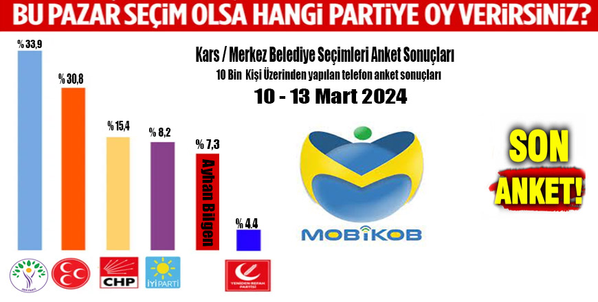 Kars'ta yapılan telefon anket sonuçları yayınlandı,DEM Parti seçimin galibi gözüküyor!