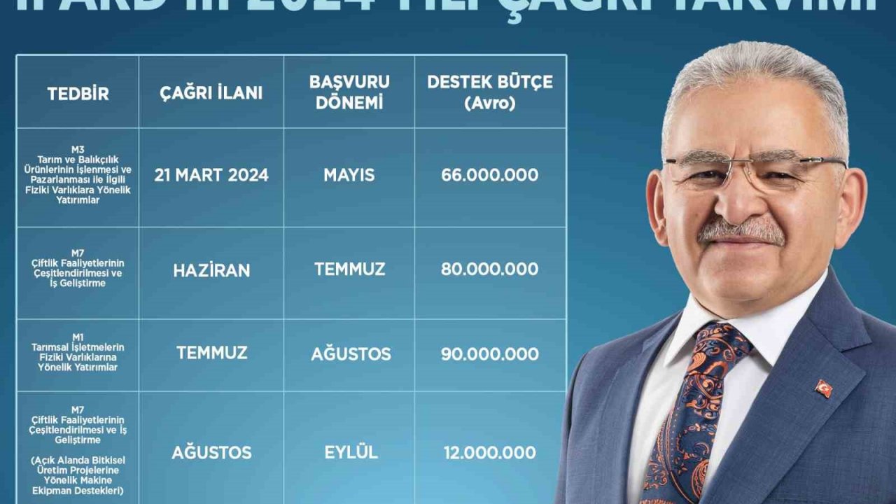 Başkan Büyükkılıç: “IPARD III 2024 yılı çağrı takvimi çiftçimize, üreticimize hayırlı olsun”