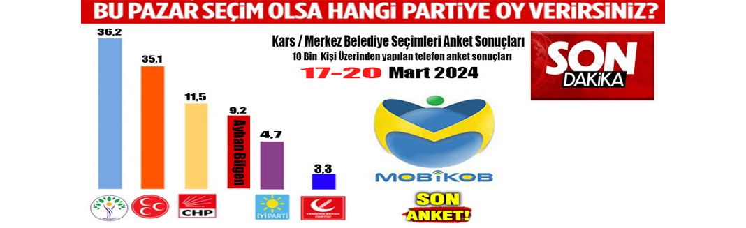 Kars'ta MOBİKOB Tarafından yapılan en son telefon anket sonuçları yayınlandı.
