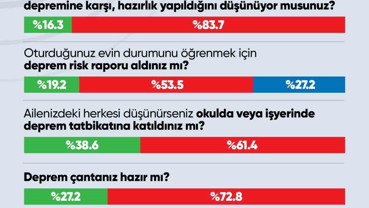 İstanbullunun en büyük korkusu deprem, hızla yaklaşıyor