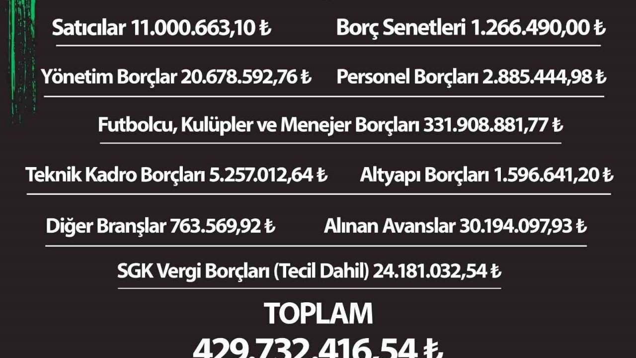 Denizlispor’un borcu 430 milyon lira olarak açıklandı