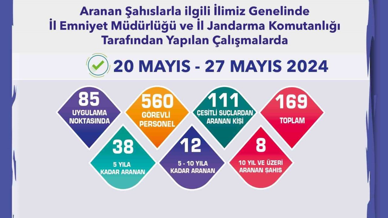 Aranma kaydı bulunan 169 şahıs yakalandı