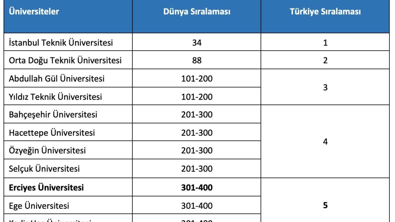 ERÜ’den 2024 Yılı Etki Sıralaması’nda önemli başarı