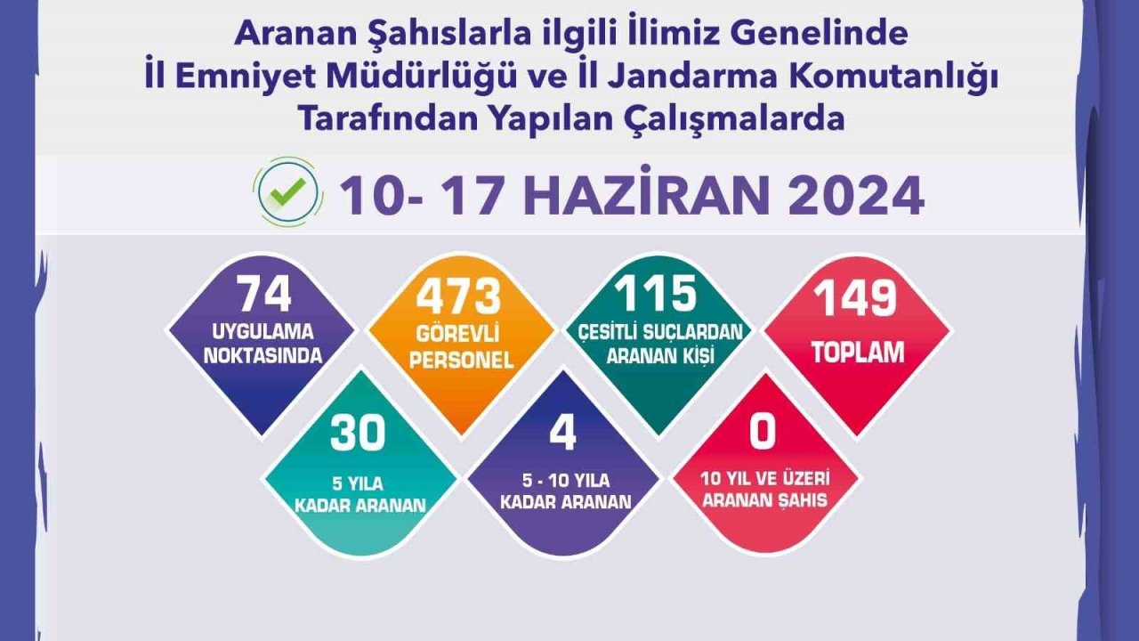 Aranan şahıslar yönelik çalışmalarda 139 kişi yakalandı