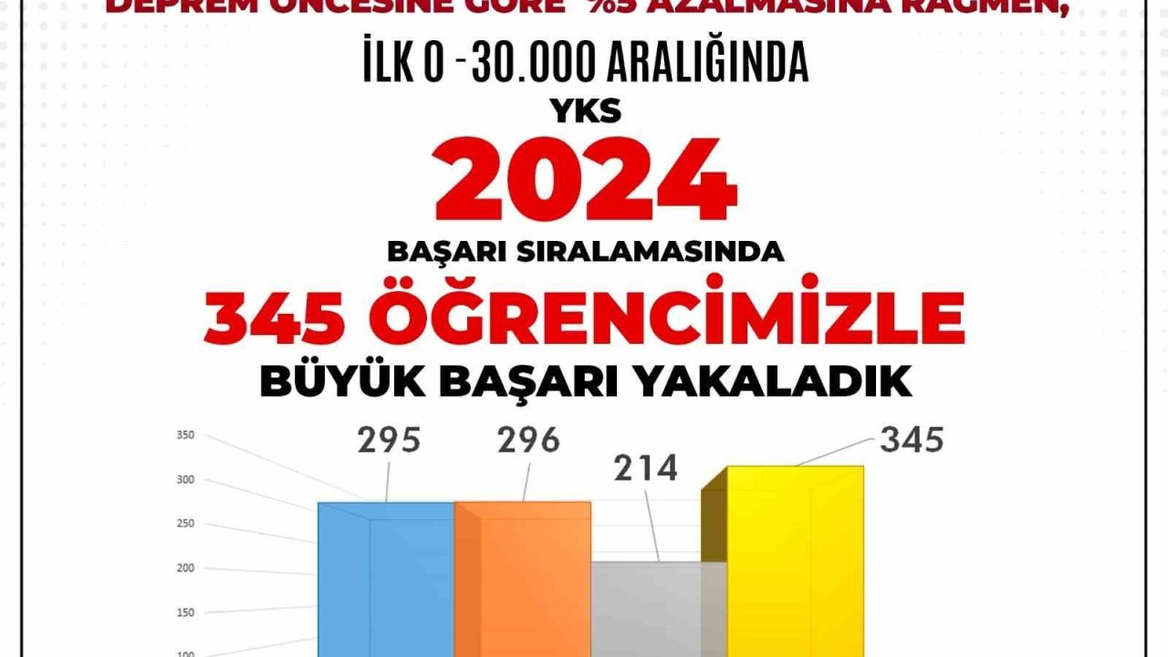 Adıyaman’da 345 öğrenci YKS’de ilk 30 bine yerleşti