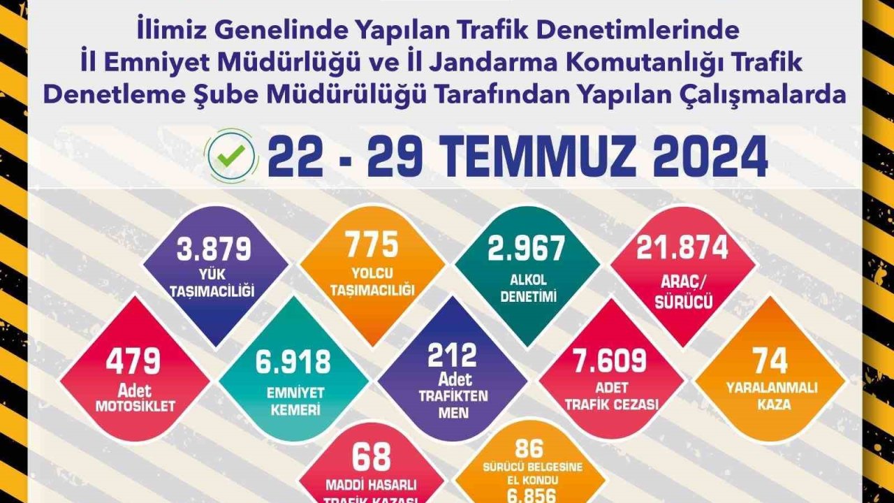 Kent genelindeki trafik denetimlerinde 22 bin 353 araç kontrol edildi