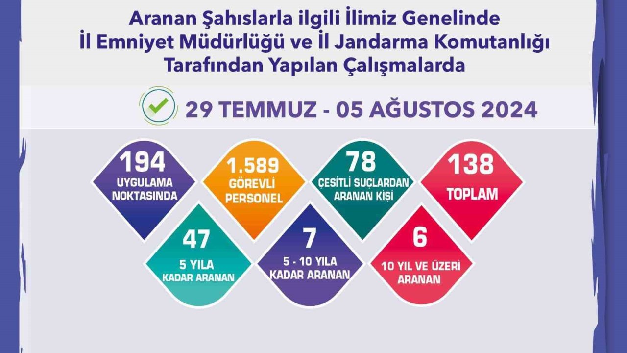 Hapis cezası bulunan 60 firari şahıs yakalandı