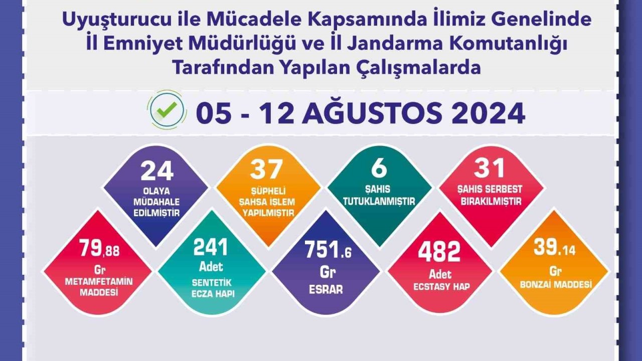 Uyuşturucu operasyonlarında 37 şahsa işlem yapıldı