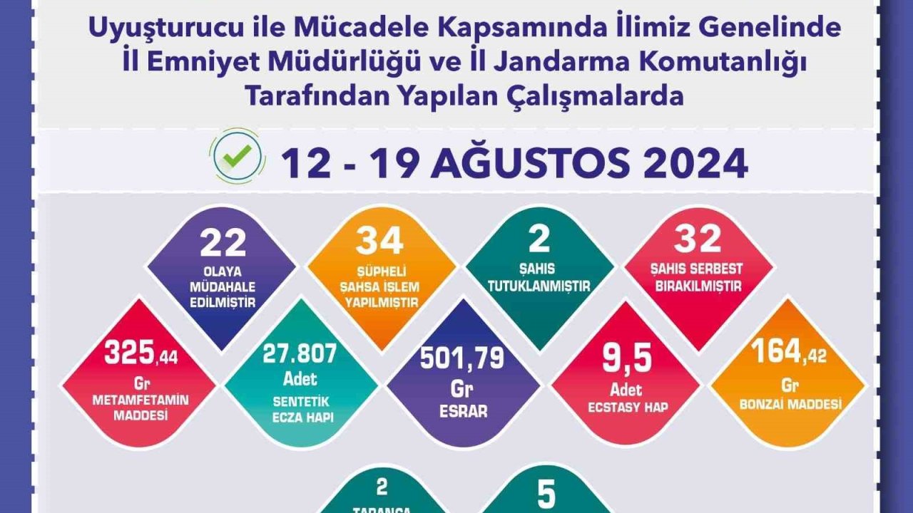 Uyuşturucu operasyonunda 34 şüpheliye işlem yapıldı