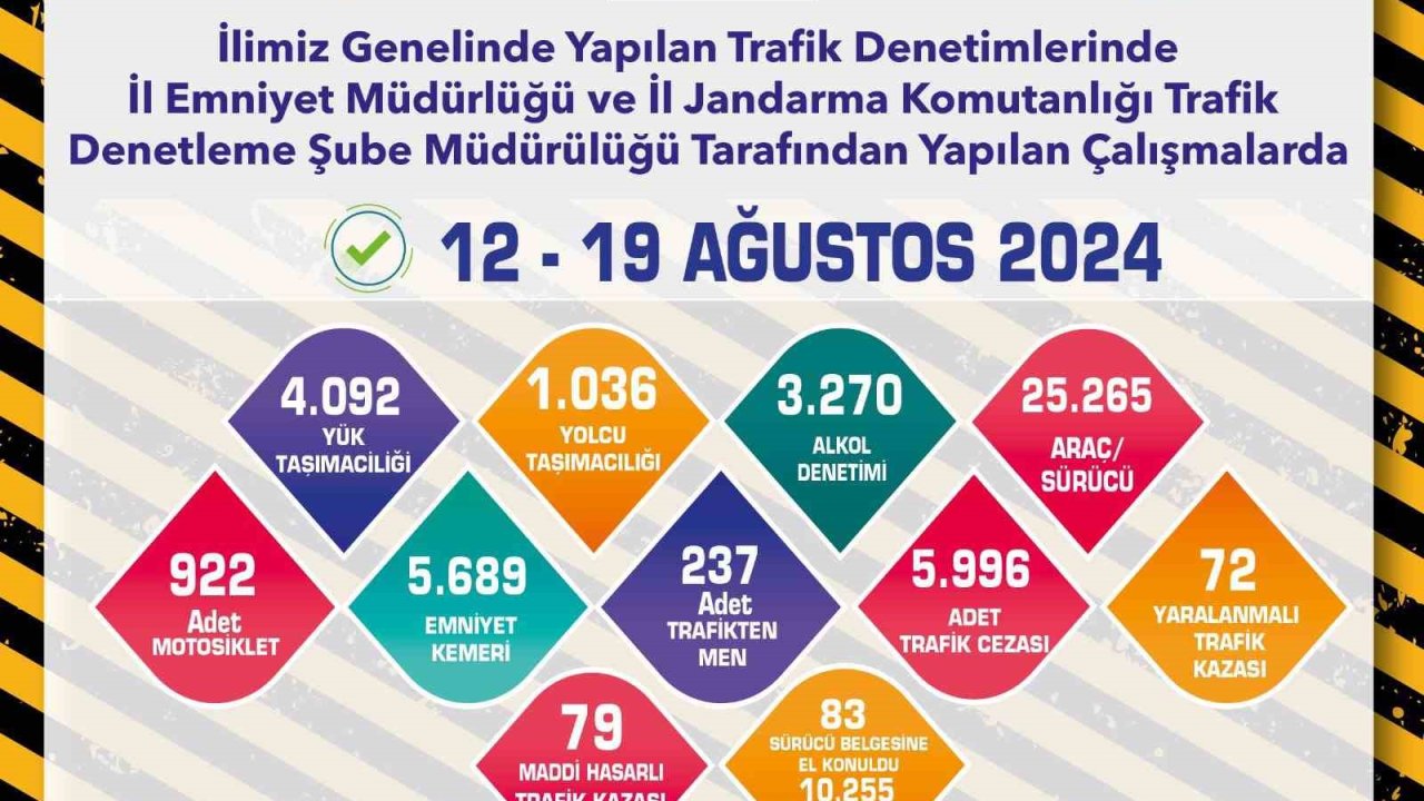 Trafik ekipleri son 1 haftada 25 bin 265 araç ve sürücüyü denetledi