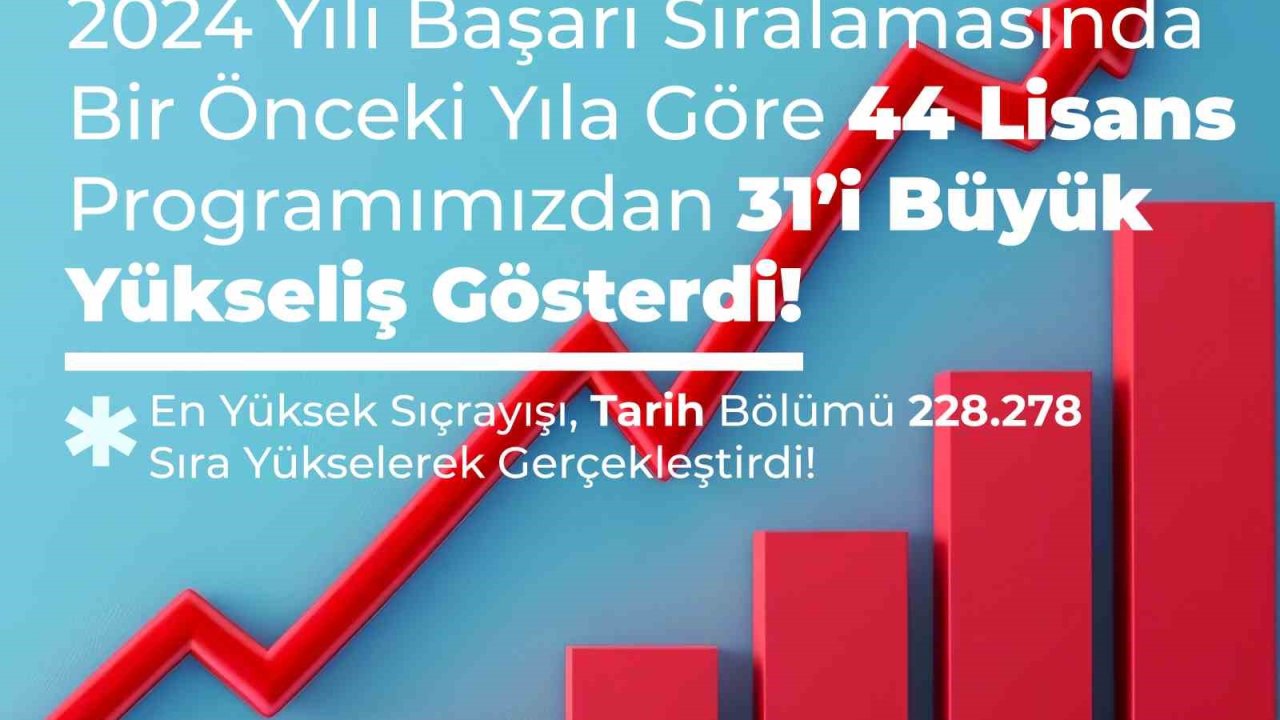 BEUN’da 2024 YKS tercih sonuçlarına göre 31 lisans ve 70 ön lisans programı sıralamalarında rekor artış