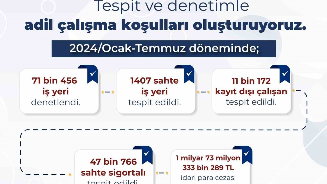 Bakan Işıkhan: “Kayıt dışı istihdamla mücadelede aykırılık tespit edilen iş yerlerine 1 milyar 73 milyon lira ceza uygulandı”