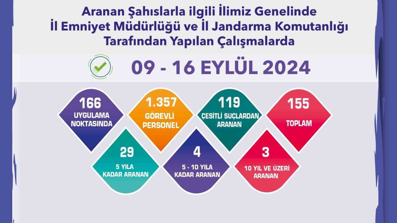 Çeşitli suçlardan aranması bulunan 155 şüpheli yakalandı