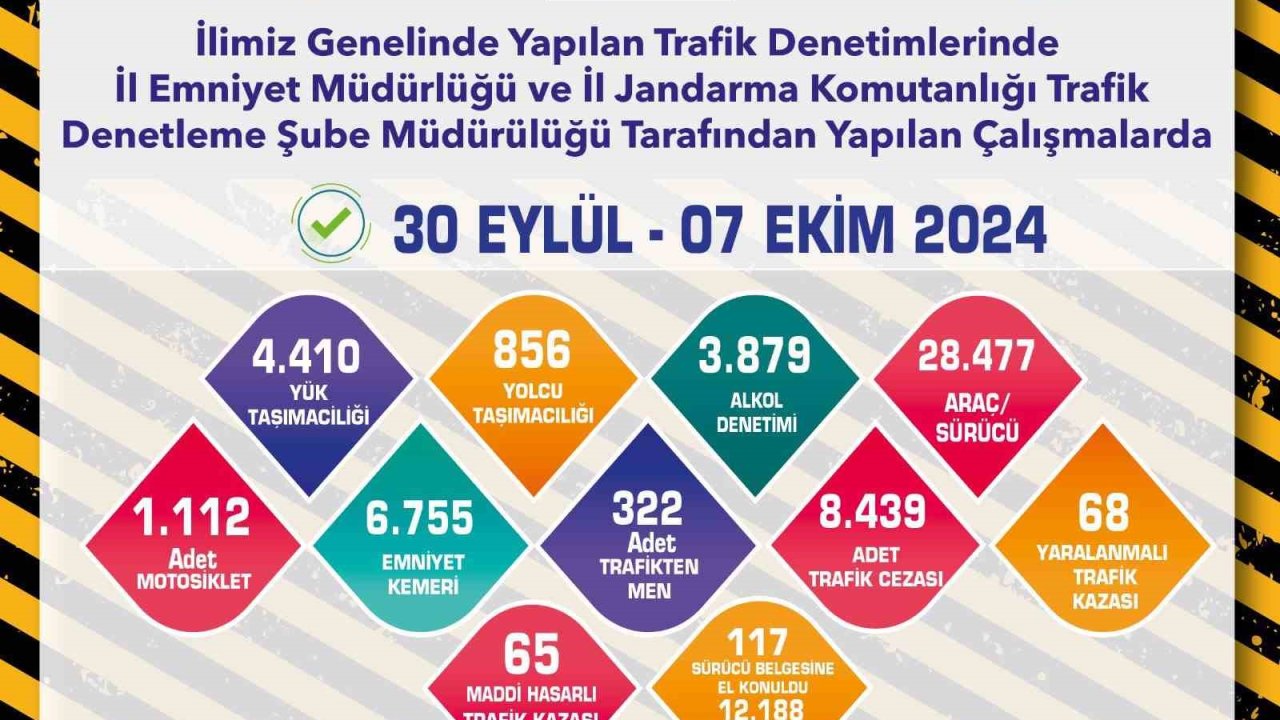 Trafik denetimlerinde 28 bin 477 araç ve sürücü kontrol edildi