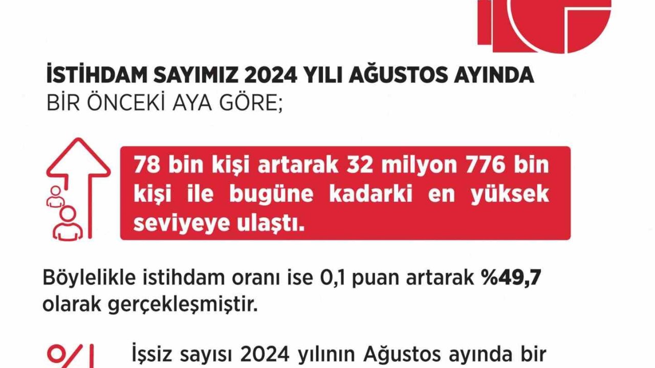 Bakan Işıkhan: "İstihdamda olumlu görünüm devam ediyor"