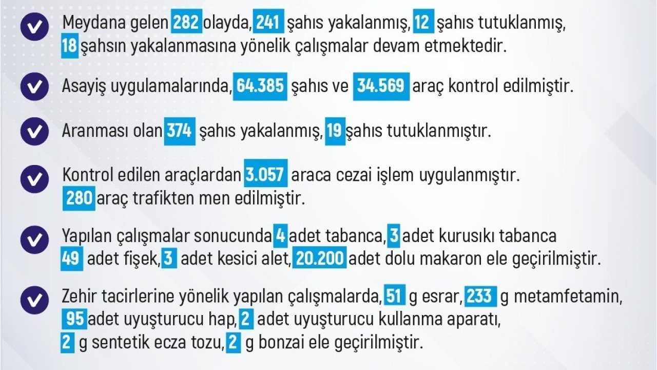 Elazığ’da meydana gelen 282 olayda 241 şüpheli yakalandı