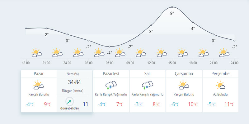 Kars'ta hava durumu