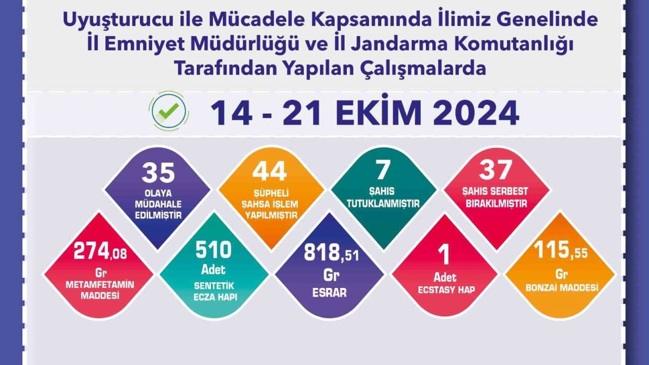 Uyuşturucu operasyonlarında 44 şüpheliye işlem uygulandı