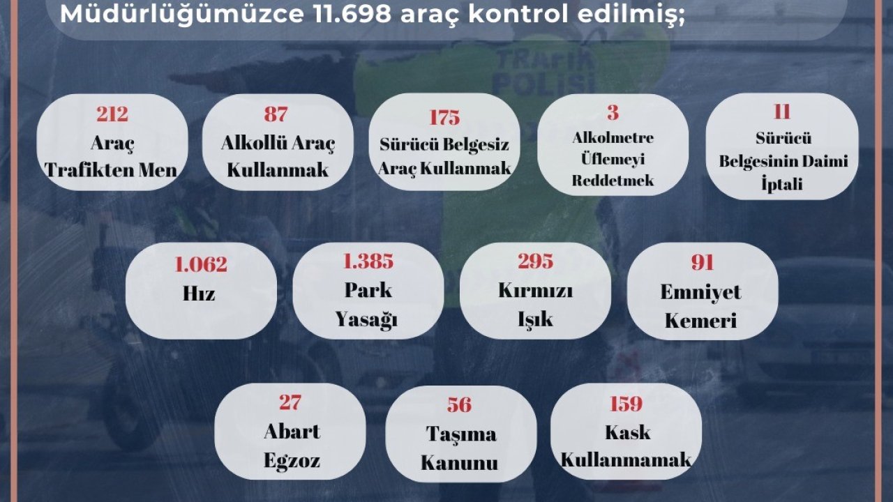 Trafik kurallarını ihlal eden 3 bin 563 sürücüye ceza yazıldı