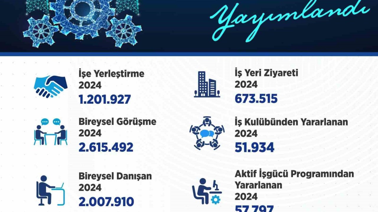 Bakan Işıkhan: “1 milyon 201 bin 927 vatandaşımızın işe yerleştirilmesine aracılık ettik”