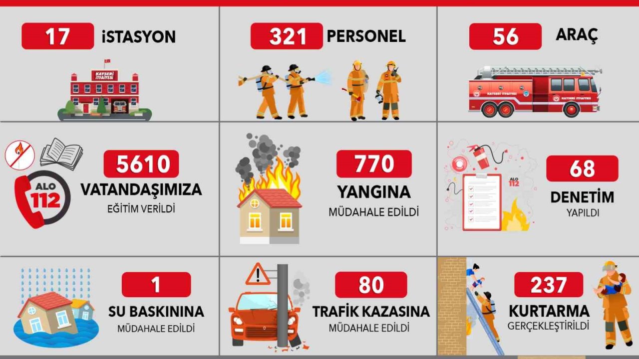 Kayseri Büyükşehir İtfaiyesi Ekim ayında bin 88 olaya müdahale etti