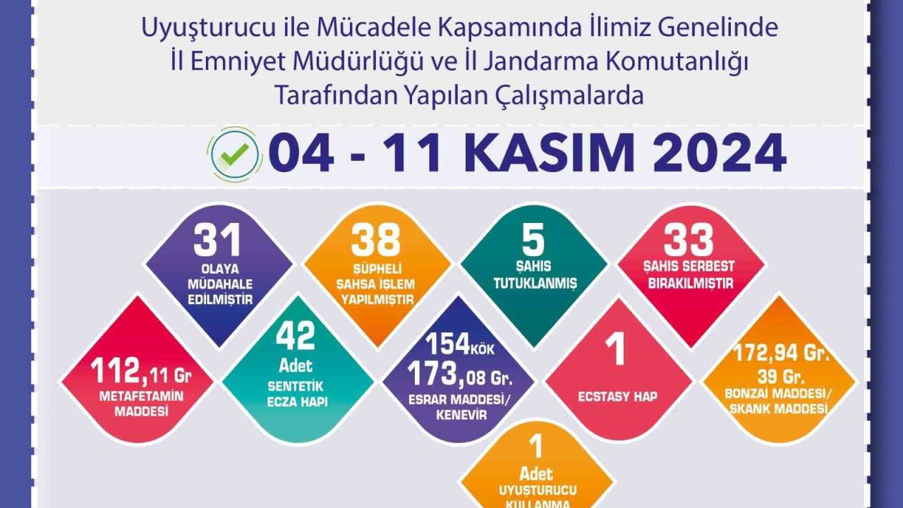 Uyuşturucu operasyonunda 38 şüpheliye işlem uygulandı