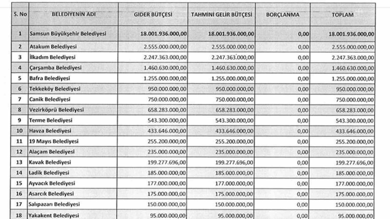 Samsun’daki belediyelerin 2025 yılı toplam bütçeleri 30,3 milyar TL