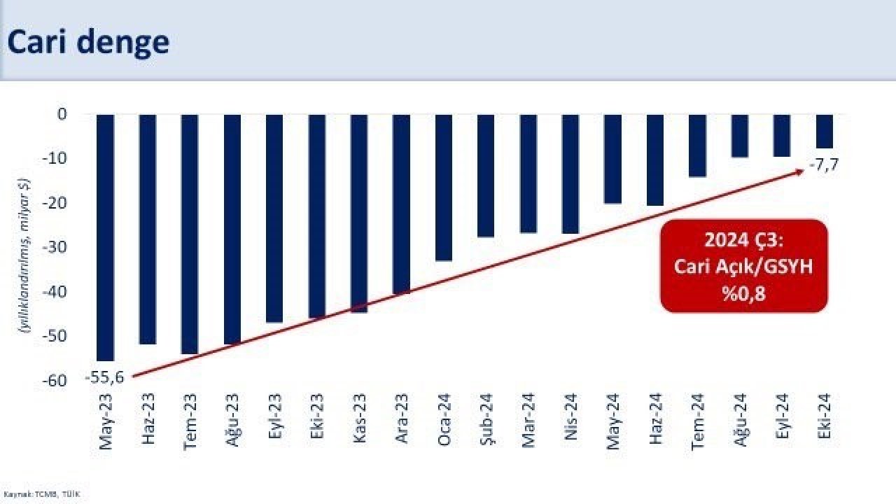 Bakan Şimşek: “Cari açık 48 milyar dolar azalarak 7,7 milyar dolara geriledi”